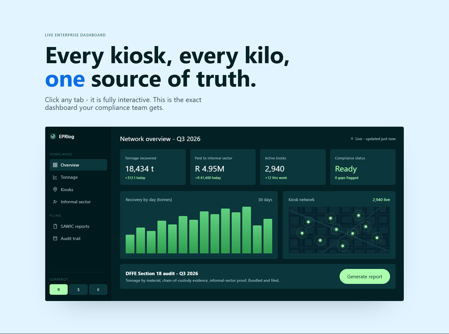 EPRlog live enterprise dashboard for PROs - network overview with tonnage, informal sector payments, kiosk map and compliance status